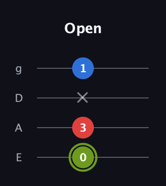 E Augmented guitar tab — Open (0 3 x 1) in Standard Tuning (EADG)
