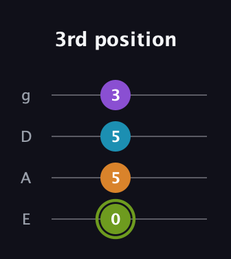 E Diminished Sharp 13th guitar tab — 3rd position (0 5 5 3) in Standard Tuning (EADG)