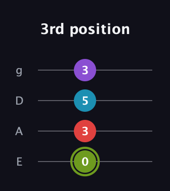 E Diminished Sharp 5th guitar tab — 3rd position (0 3 5 3) in Standard Tuning (EADG)