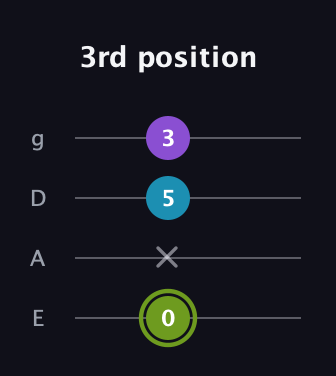 E Diminished Sharp 9th guitar tab — 3rd position (0 x 5 3) in Standard Tuning (EADG)