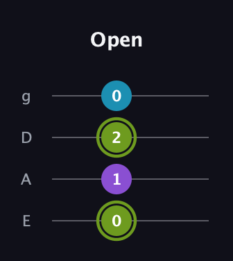 E Diminished Sharp 9th guitar tab — Open (0 1 2 0) in Standard Tuning (EADG)