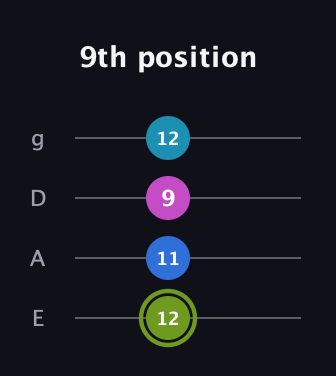 E Major Sharp 9th guitar tab — 9th position (12 11 9 12) in Standard Tuning (EADG)