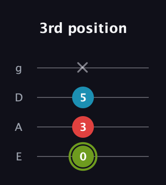 E Minor Sharp 5th guitar tab — 3rd position (0 3 5 x) in Standard Tuning (EADG)
