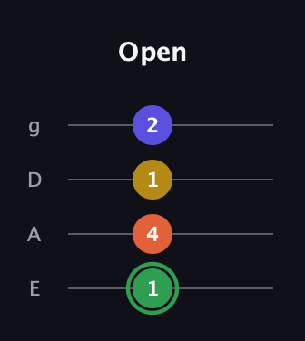 F Augmented 7th Sharp 13th guitar tab — Open (1 4 1 2) in Standard Tuning (EADG)
