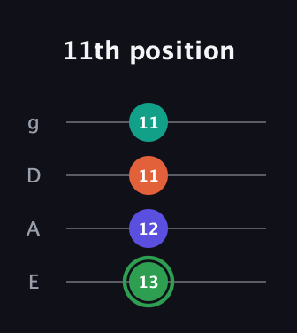 F Augmented Flat 9th guitar tab — 11th position (13 12 11 11) in Standard Tuning (EADG)