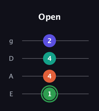F Augmented Flat 9th guitar tab — Open (1 4 4 2) in Standard Tuning (EADG)