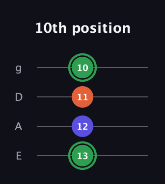 F Augmented guitar tab — 10th position (13 12 11 10) in Standard Tuning (EADG)