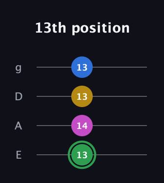 F Diminished Sharp 13th guitar tab — 13th position (13 14 13 13) in Standard Tuning (EADG)