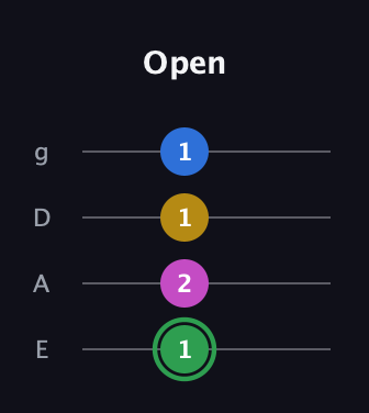 F Diminished Sharp 13th guitar tab — Open (1 2 1 1) in Standard Tuning (EADG)
