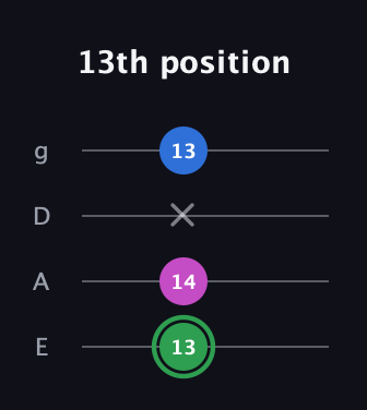 F Diminished Sharp 9th guitar tab — 13th position (13 14 x 13) in Standard Tuning (EADG)
