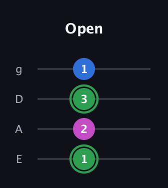 F Diminished Sharp 9th guitar tab — Open (1 2 3 1) in Standard Tuning (EADG)