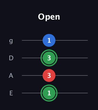 F Minor Sharp 9th guitar tab — Open (1 3 3 1) in Standard Tuning (EADG)