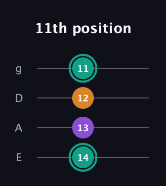 F♯ Augmented Flat 13th guitar tab — 11th position (14 13 12 11) in Standard Tuning (EADG)