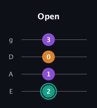 F♯ Augmented Flat 13th guitar tab — Open (2 1 0 3) in Standard Tuning (EADG)