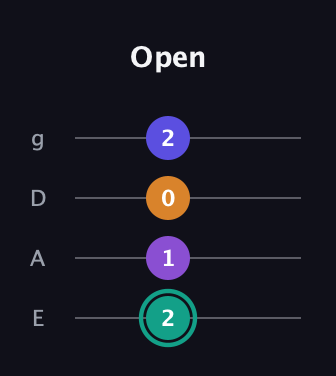 F♯ Augmented Sharp 9th guitar tab — Open (2 1 0 2) in Standard Tuning (EADG)