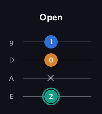 F♯ Augmented Suspended 2nd guitar tab — Open (2 x 0 1) in Standard Tuning (EADG)