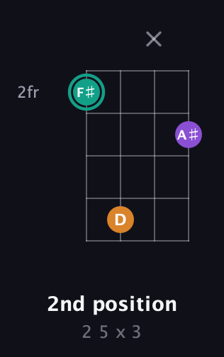 F♯ Augmented guitar chord — 2nd position (2 5 x 3) fretboard diagram in Standard Tuning (EADG)