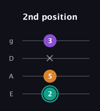 F♯ Augmented guitar tab — 2nd position (2 5 x 3) in Standard Tuning (EADG)