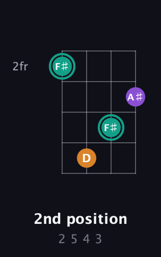 F♯ Augmented guitar chord — 2nd position (2 5 4 3) fretboard diagram in Standard Tuning (EADG)