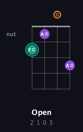 F♯ Augmented guitar chord — Open (2 1 0 3) fretboard diagram in Standard Tuning (EADG)