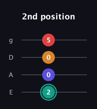 F♯ Diminished Flat 13th guitar tab — 2nd position (2 0 0 5) in Standard Tuning (EADG)