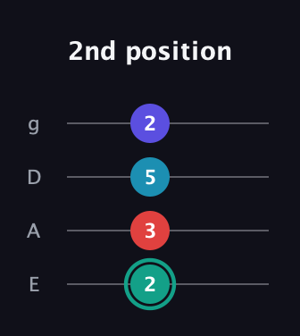 F♯ Diminished Flat 9th guitar tab — 2nd position (2 3 5 2) in Standard Tuning (EADG)