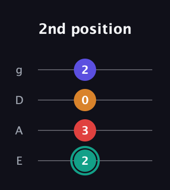 F♯ Diminished Sharp 5th guitar tab — 2nd position (2 3 0 2) in Standard Tuning (EADG)