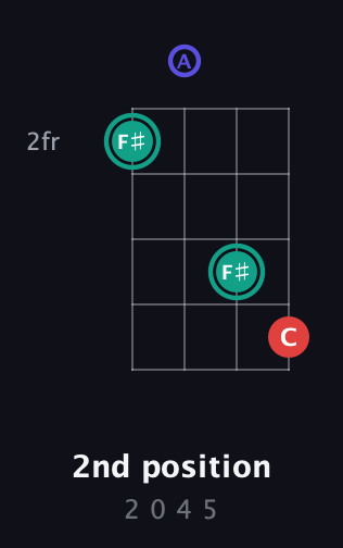 F♯ Diminished Sharp 9th guitar chord — 2nd position (2 0 4 5) fretboard diagram in Standard Tuning (EADG)