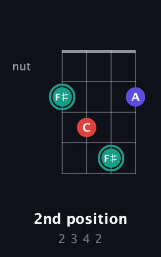 F♯ Diminished Sharp 9th guitar chord — 2nd position (2 3 4 2) fretboard diagram in Standard Tuning (EADG)