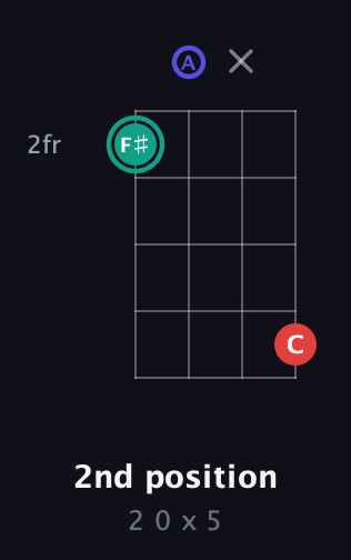 F♯ Diminished Sharp 9th guitar chord — 2nd position (2 0 x 5) fretboard diagram in Standard Tuning (EADG)