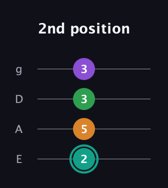F♯ Major 7th Sharp 5th guitar tab — 2nd position (2 5 3 3) in Standard Tuning (EADG)