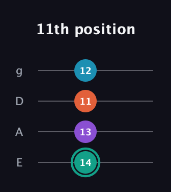 F♯ Major Flat 9th guitar tab — 11th position (14 13 11 12) in Standard Tuning (EADG)