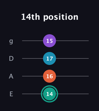 F♯ Major Flat 9th guitar tab — 14th position (14 16 17 15) in Standard Tuning (EADG)