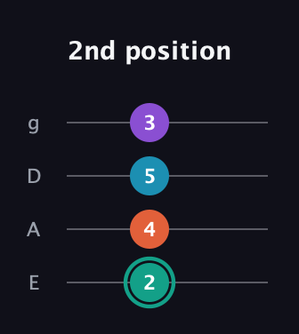 F♯ Major Flat 9th guitar tab — 2nd position (2 4 5 3) in Standard Tuning (EADG)