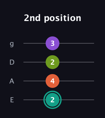 F♯ Major Sharp 13th guitar tab — 2nd position (2 4 2 3) in Standard Tuning (EADG)