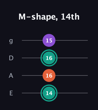 F♯ Major guitar tab — M-shape, 14th (14 16 16 15) in Standard Tuning (EADG)