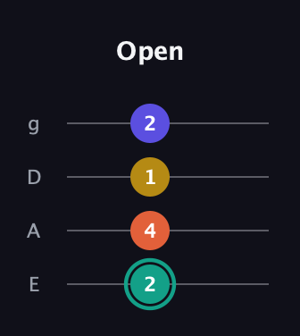 F♯ Minor 6th Sharp 9th guitar tab — Open (2 4 1 2) in Standard Tuning (EADG)
