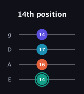 F♯ Minor Flat 9th guitar tab — 14th position (14 16 17 14) in Standard Tuning (EADG)