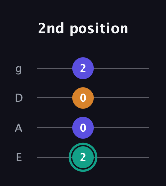 F♯ Minor Sharp 5th guitar tab — 2nd position (2 0 0 2) in Standard Tuning (EADG)