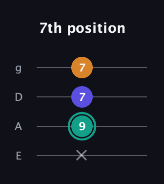 F♯ Minor Sharp 5th guitar tab — 7th position (x 9 7 7) in Standard Tuning (EADG)