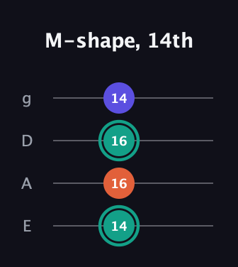 F♯ Minor Sharp 9th guitar tab — M-shape, 14th (14 16 16 14) in Standard Tuning (EADG)