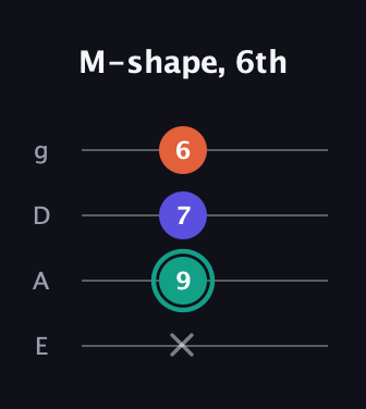 F♯ Minor Sharp 9th guitar tab — M-shape, 6th (x 9 7 6) in Standard Tuning (EADG)