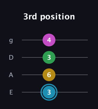 G Augmented 7th Sharp 13th guitar tab — 3rd position (3 6 3 4) in Standard Tuning (EADG)
