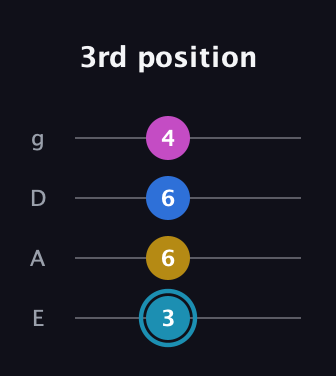 G Augmented Flat 9th guitar tab — 3rd position (3 6 6 4) in Standard Tuning (EADG)