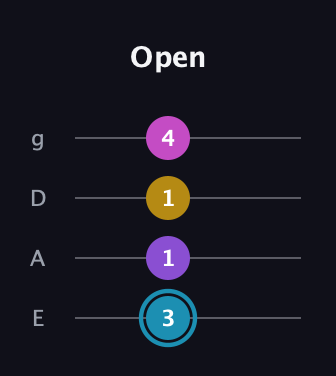 G Augmented Sharp 9th guitar tab — Open (3 1 1 4) in Standard Tuning (EADG)