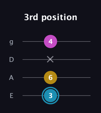G Augmented guitar tab — 3rd position (3 6 x 4) in Standard Tuning (EADG)
