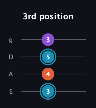 G Diminished Sharp 9th guitar tab — 3rd position (3 4 5 3) in Standard Tuning (EADG)