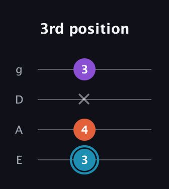 G Diminished Sharp 9th guitar tab — 3rd position (3 4 x 3) in Standard Tuning (EADG)