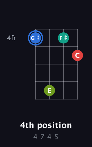 G♯ Augmented 7th Sharp 13th guitar chord — 4th position (4 7 4 5) fretboard diagram in Standard Tuning (EADG)