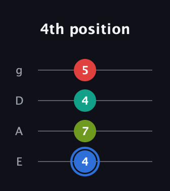 G♯ Augmented 7th Sharp 13th guitar tab — 4th position (4 7 4 5) in Standard Tuning (EADG)